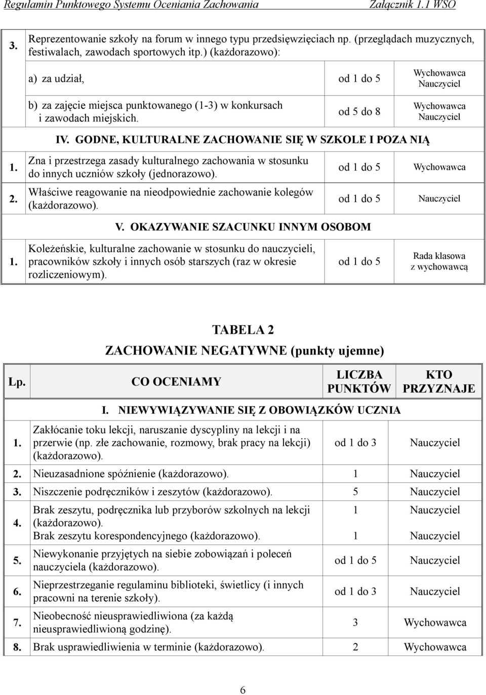 GODNE, KULTURALNE ZACHOWANIE SIĘ W SZKOLE I POZA NIĄ Zna i przestrzega zasady kulturalnego zachowania w stosunku do innych uczniów szkoły (jednorazowo).