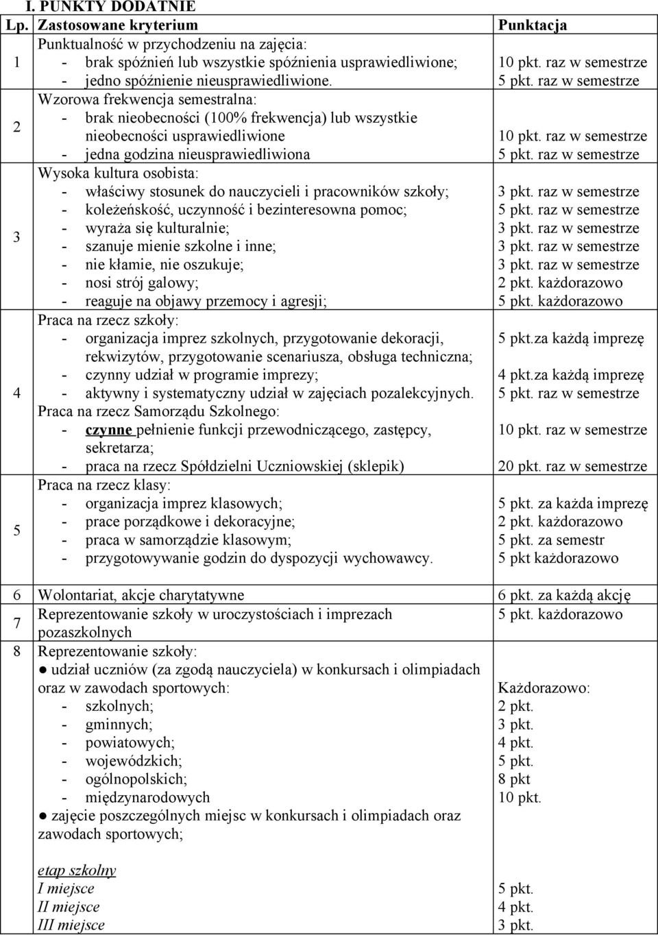 nauczycieli i pracowników szkoły; - koleżeńskość, uczynność i bezinteresowna pomoc; - wyraża się kulturalnie; 3 - szanuje mienie szkolne i inne; - nie kłamie, nie oszukuje; - nosi strój galowy; -