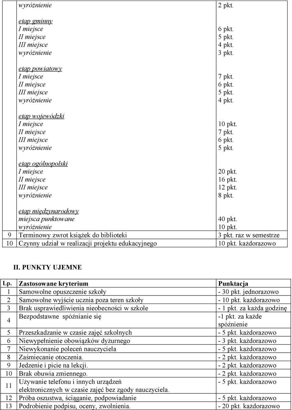 jednorazowo 2 Samowolne wyjście ucznia poza teren szkoły - każdorazowo 3 Brak usprawiedliwienia nieobecności w szkole - 1 pkt. za każda godzinę 4 Bezpodstawne spóźnianie się -1 pkt.