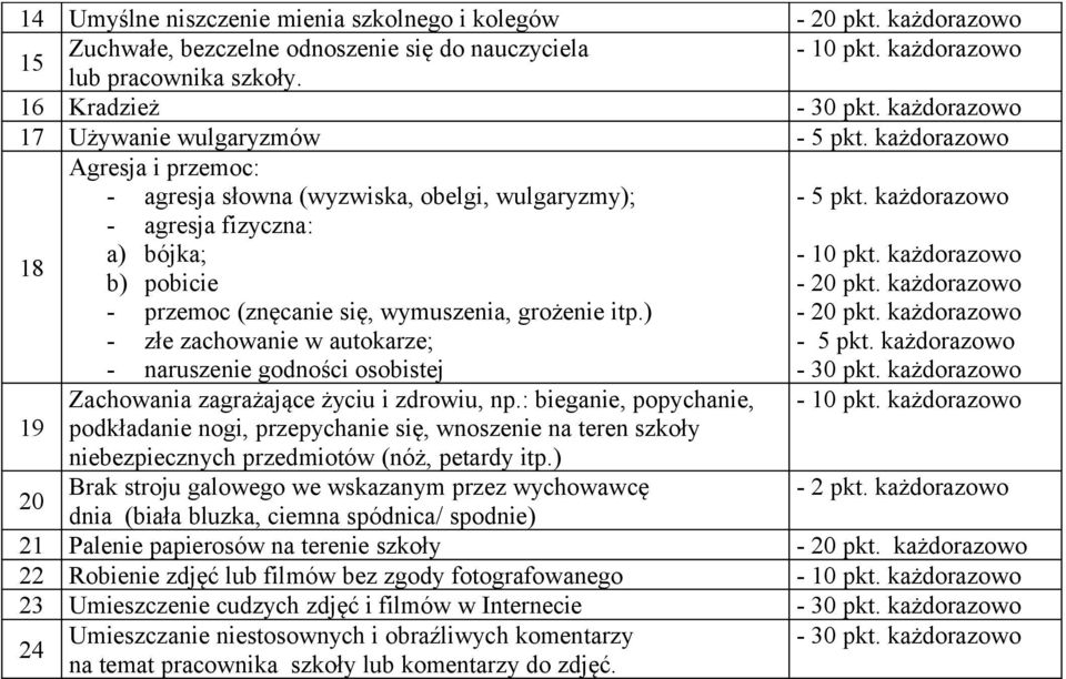 każdorazowo - przemoc (znęcanie się, wymuszenia, grożenie itp.) - 20 pkt. każdorazowo - złe zachowanie w autokarze; - każdorazowo - naruszenie godności osobistej - 30 pkt.