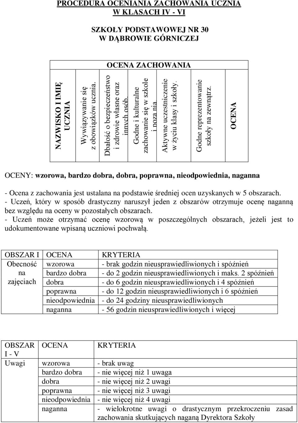 - Uczeń, który w sposób drastyczny naruszył jeden z obszarów otrzymuje ocenę naganną bez względu na oceny w pozostałych obszarach.