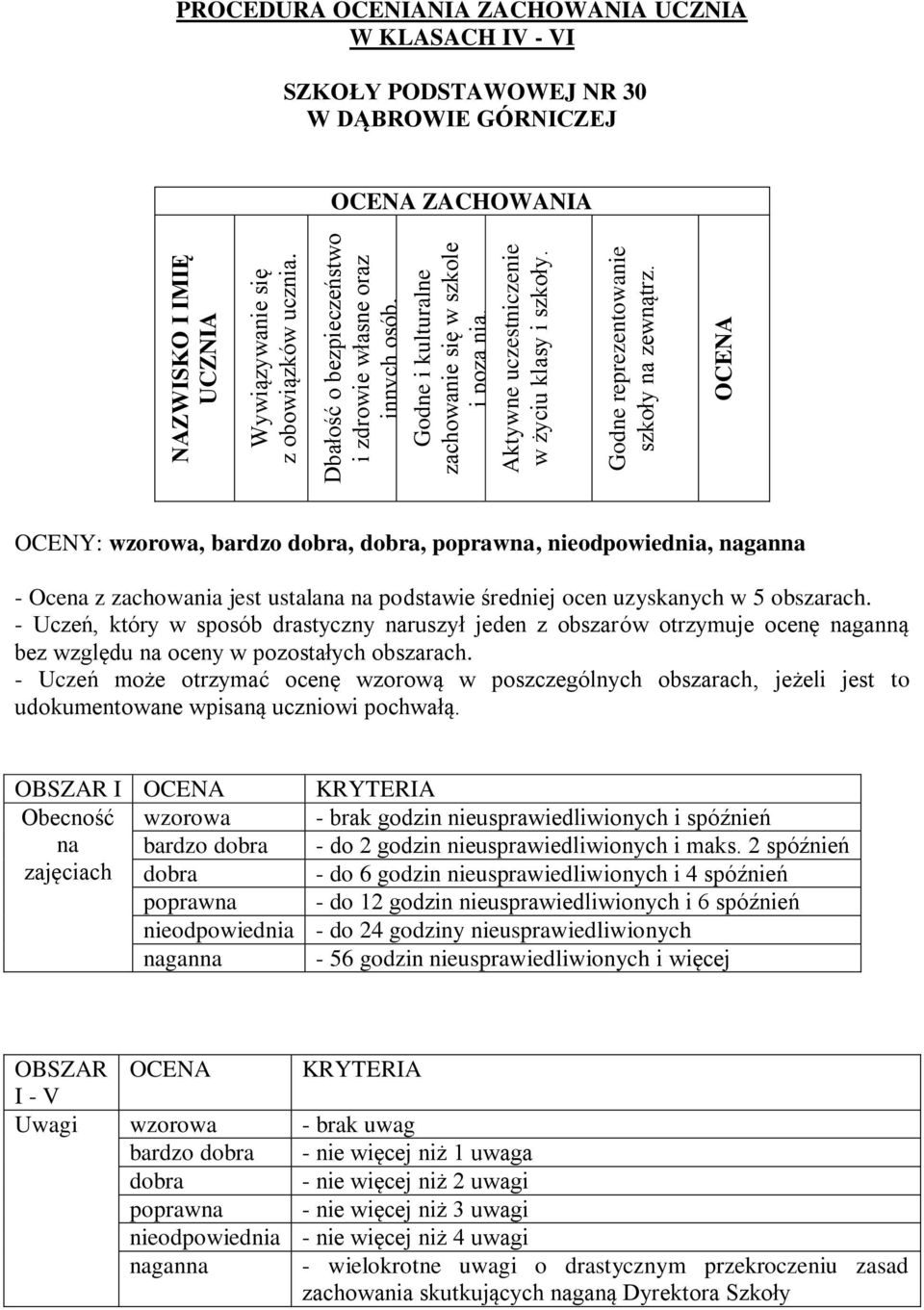 - Uczeń, który w sposób drastyczny naruszył jeden z obszarów otrzymuje ocenę naganną bez względu na oceny w pozostałych obszarach.