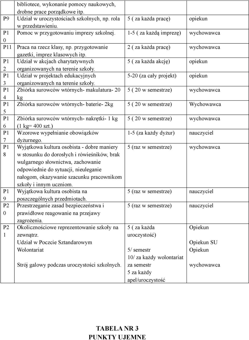 ( za każda pracę) wychowawca Udział w akcjach charytatywnych ( za każda akcję) opiekun organizowanych na terenie szkoły.