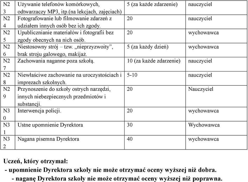 Zachowania naganne poza szkołą. (za każde zdarzenie) nauczyciel Niewłaściwe zachowanie na uroczystościach i imprezach szkolnych.
