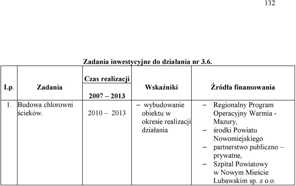 2010 2013 Wskaźniki wybudowanie obiektu w okresie realizacji działania Źródła