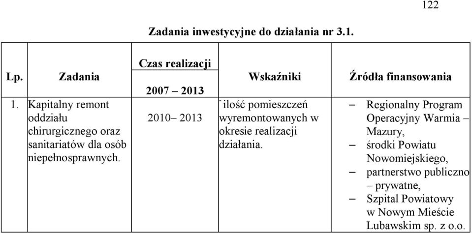 Czas realizacji 2010 2013 Wskaźniki - ilość pomieszczeń wyremontowanych w okresie realizacji działania.