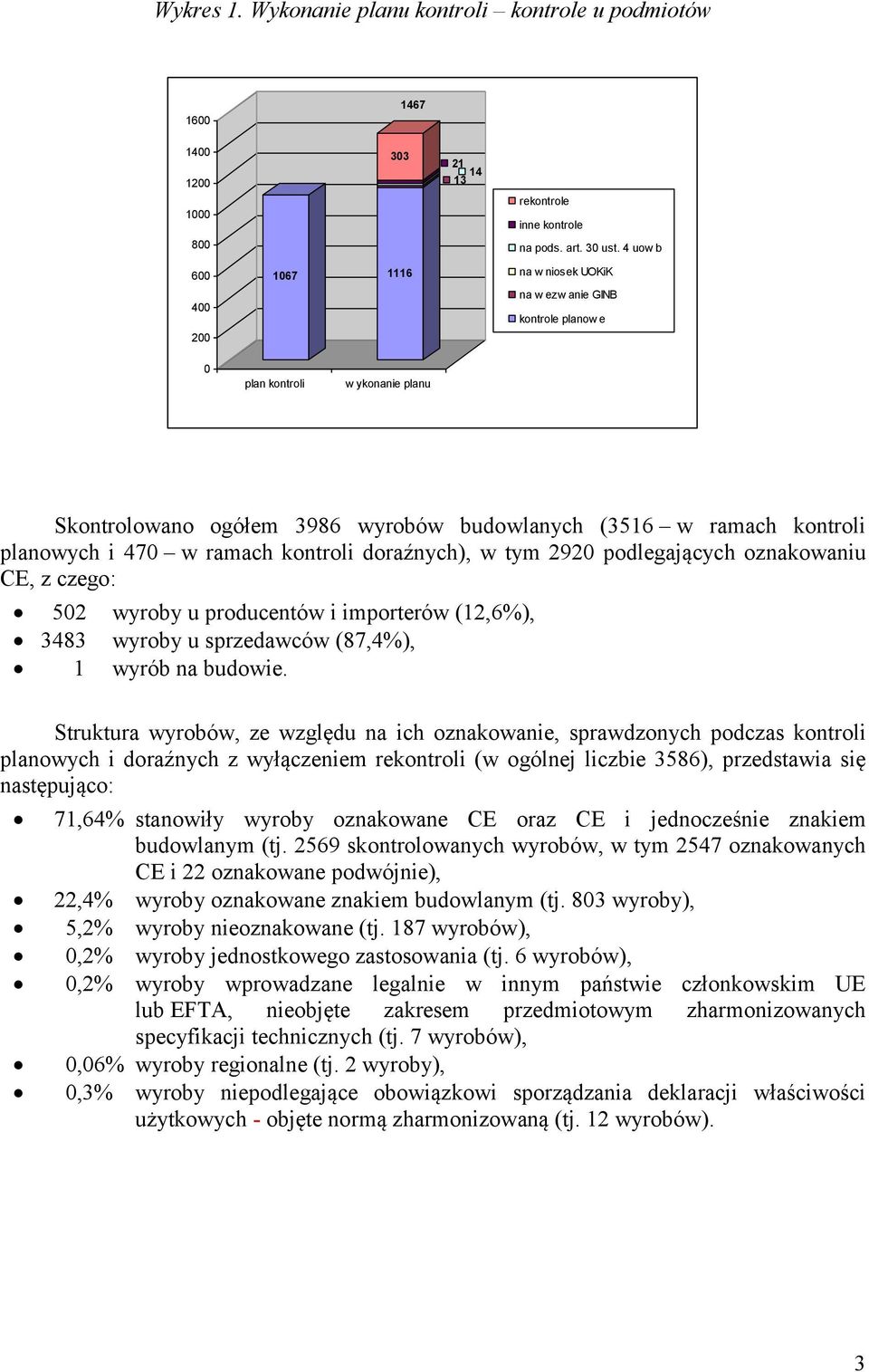 470 w ramach kontroli doraźnych), w tym 2920 podlegających oznakowaniu CE, z czego: 502 wyroby u producentów i importerów (12,6%), 3483 wyroby u sprzedawców (87,4%), 1 wyrób na budowie.