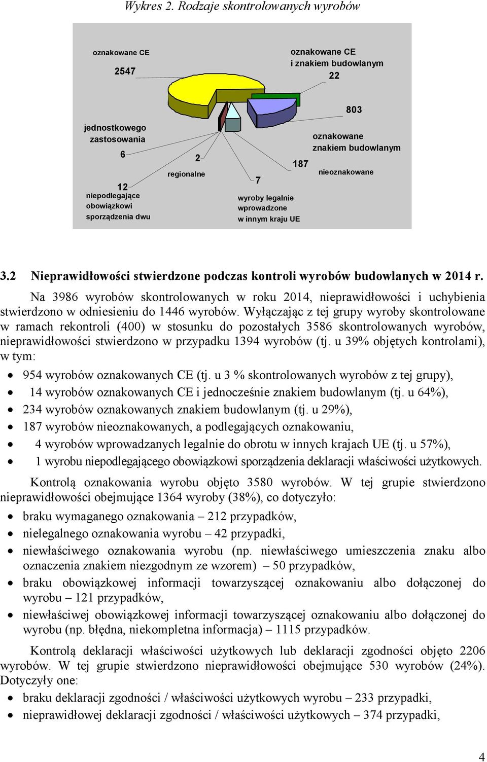 wyroby legalnie wprowadzone w innym kraju UE 803 22% oznakowane znakiem budowlanym nieoznakowane 3.2 Nieprawidłowości stwierdzone podczas kontroli wyrobów budowlanych w 2014 r.