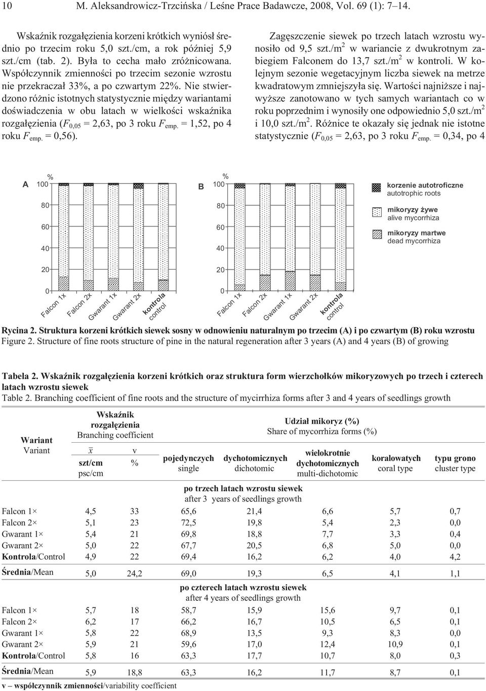 Nie stwierdzono ró nic istotnych statystycznie miêdzy wariantami doœwiadczenia w obu latach w wielkoœci wskaÿnika rozga³êzienia (F,5 = 2,63, po 3 roku F emp. = 1,52, po 4 roku F emp. =,56).