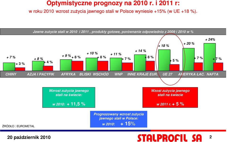 + 5 % + 20 % + 24% + 7 % + 7 % CHINY AZJA I PACYFIK AFRYKA BLISKI WSCHÓD WNP INNE KRAJE EUR. UE 27 AMERYKA ŁAC.