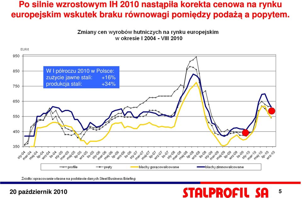 pomiędzy podażą a popytem.