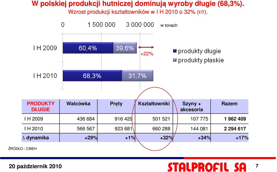 w tonach +22% PRODUKTY DŁUGIE Walcówka Pręty Kształtowniki Szyny + akcesoria Razem I H 20