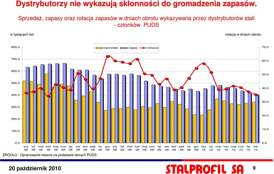 rotacja w dniach obrotu 800,0 sprzedaż zapas rotacja 70,0 700,0 60,0 600,0 50,0 500,0 40,0 400,0 300,0 30,0 200,0 20,0 0,0,0 0,0 sty