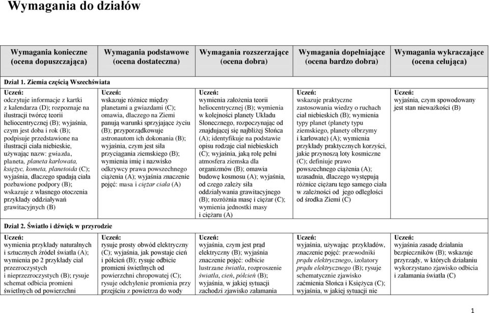 Ziemia częścią Wszechświata odczytuje informacje z kartki z kalendarza (D); rozpoznaje na ilustracji twórcę teorii heliocentrycznej (B); wyjaśnia, czym jest doba i rok (B); podpisuje przedstawione na