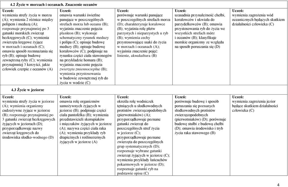 kręgowe żyjące w morzach i oceanach (C); omawia sposób rozmnażania się ryb (B); opisuje budowę zewnętrzną ryby (C); wymienia przynajmniej 3 korzyści, jakie człowiek czerpie z oceanów (A) omawia