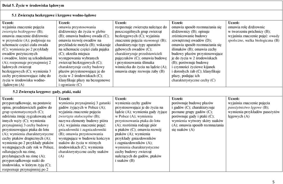 pożytecznych i owadów, które są szkodnikami (A); rozpoznaje przynajmniej 2 lądowych zwierząt bezkręgowych (C); wymienia 3 cechy przystosowujące żabę do życia w środowisku wodno- -lądowym (A) omawia