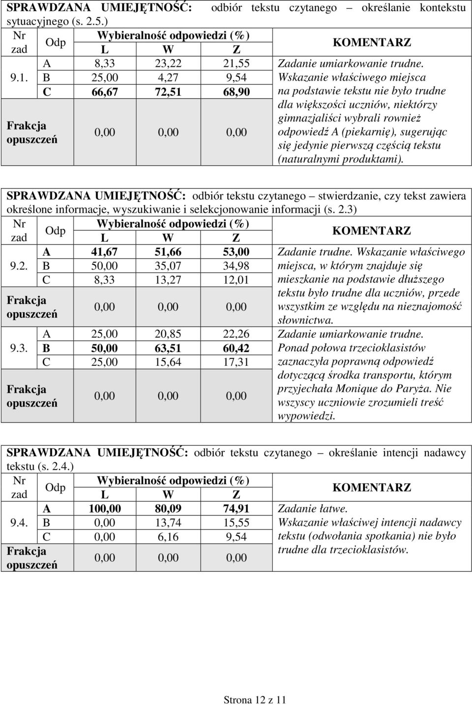 B 25,00 4,27 9,54 Wskazanie właściwego miejsca C 66,67 72,51 68,90 na podstawie tekstu nie było trudne dla większości uczniów, niektórzy gimnazjaliści wybrali rownież odpowiedź A (piekarnię),