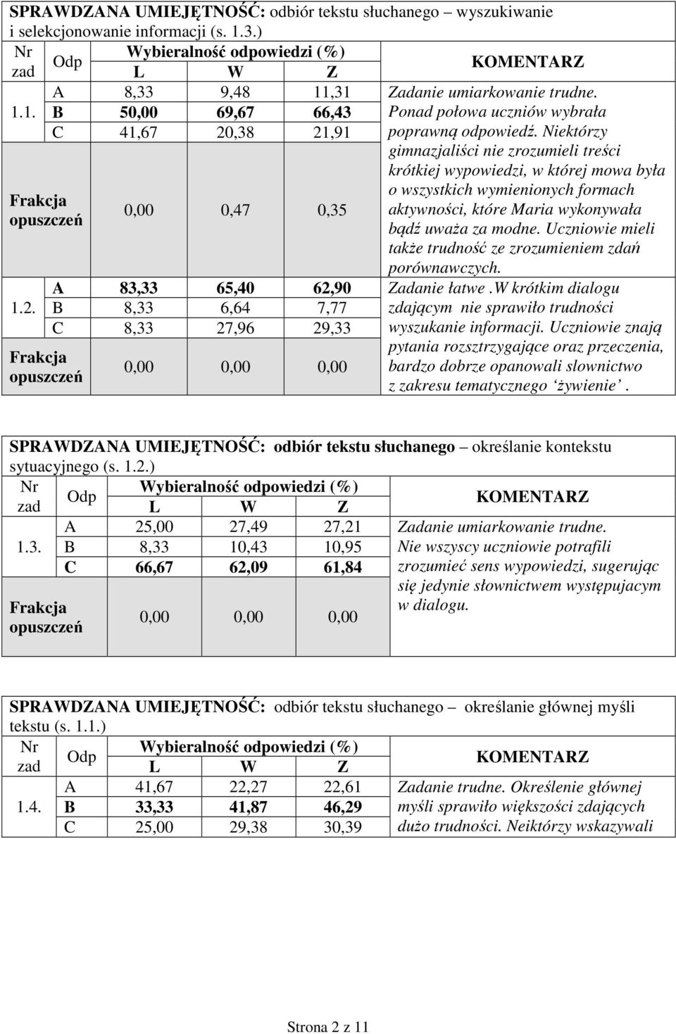 Niektórzy gimnazjaliści nie zrozumieli treści krótkiej wypowiedzi, w której mowa była o wszystkich wymienionych formach aktywności, które Maria wykonywała bądź uważa za modne.