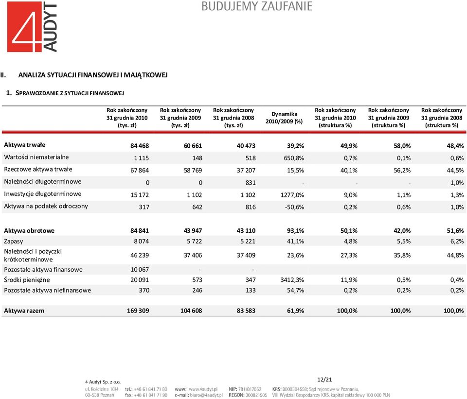 1 115 148 518 650,8% 0,7% 0,1% 0,6% Rzeczowe aktywa trwałe 67 864 58 769 37 207 15,5% 40,1% 56,2% 44,5% Należności długoterminowe 0 0 831 - - - 1,0% Inwestycje długoterminowe 15 172 1 102 1 102