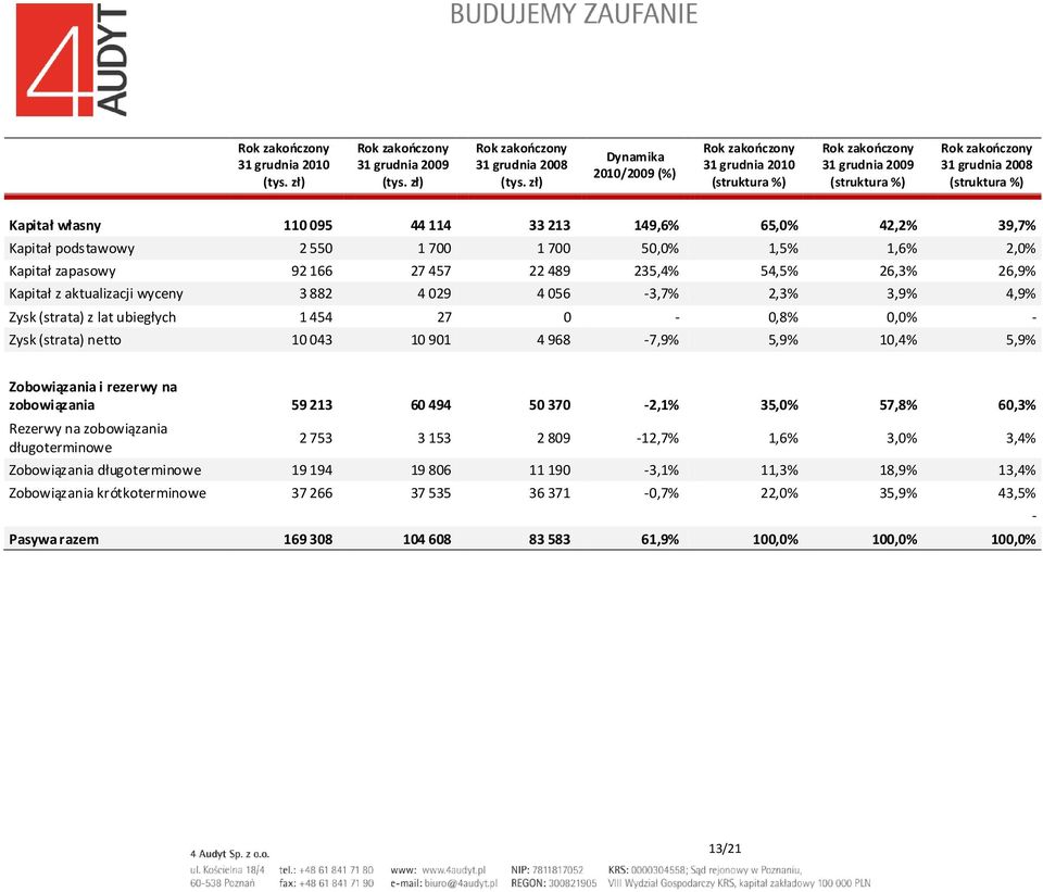 550 1 700 1 700 50,0% 1,5% 1,6% 2,0% Kapitał zapasowy 92 166 27 457 22 489 235,4% 54,5% 26,3% 26,9% Kapitał z aktualizacji wyceny 3 882 4 029 4 056-3,7% 2,3% 3,9% 4,9% Zysk (strata) z lat ubiegłych 1