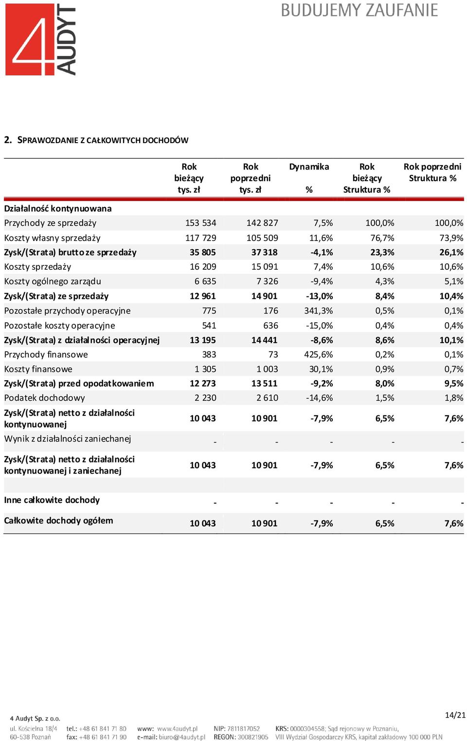 73,9% Zysk/(Strata) brutto ze sprzedaży 35 805 37 318-4,1% 23,3% 26,1% Koszty sprzedaży 16 209 15 091 7,4% 10,6% 10,6% Koszty ogólnego zarządu 6 635 7 326-9,4% 4,3% 5,1% Zysk/(Strata) ze sprzedaży 12