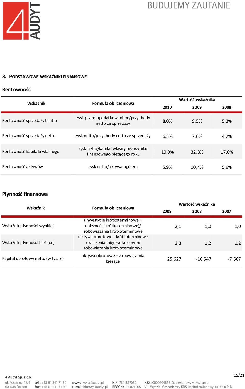 17,6% Rentowność aktywów zysk netto/aktywa ogółem 5,9% 10,4% 5,9% Płynność finansowa Wskaźnik Wskaźnik płynności szybkiej Wskaźnik płynności bieżącej Kapitał obrotowy netto (w tys.