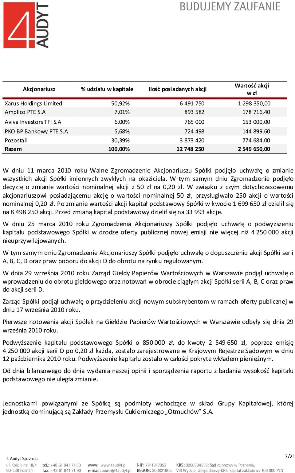 A 5,68% 724 498 144 899,60 Pozostali 30,39% 3 873 420 774 684,00 Razem 100,00% 12 748 250 2 549 650,00 W dniu 11 marca 2010 roku Walne Zgromadzenie Akcjonariuszu Spółki podjęło uchwałę o zmianie