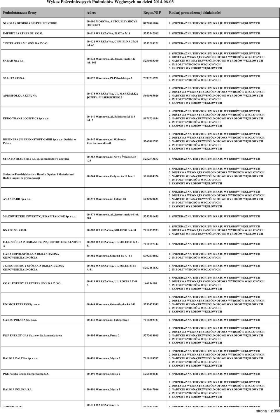 Jerozolimskie 42 lok. 165 5251003300 SALUTARIS S.A. 00-073 Warszawa, Pl. Piłsudskiego 3 7393735971 2. IMPORT WYROBÓW WĘGLOWYCH APIS SPÓŁKA AKCYJNA 00-078 WARSZAWA, UL.