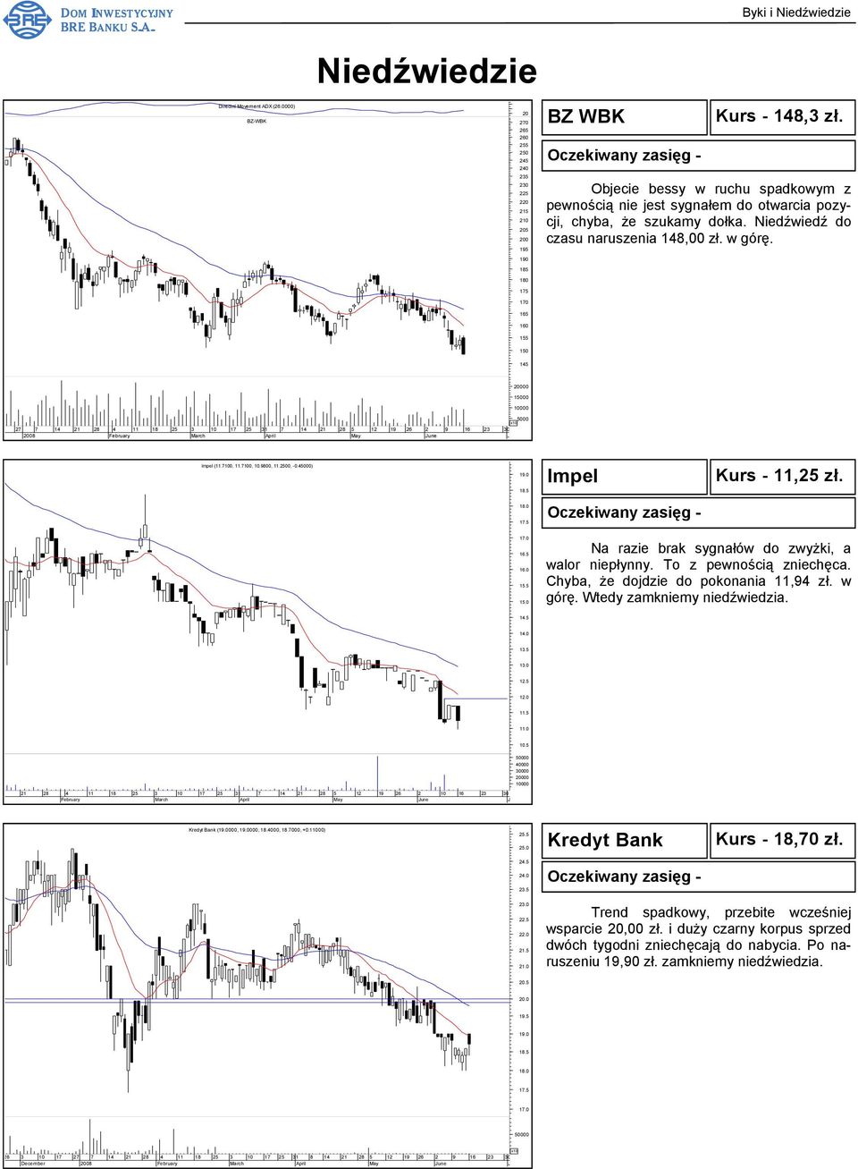 190 185 180 175 170 165 160 155 150 145 27 7 14 21 28 4 11 18 25 3 Impel (11.7100, 11.7100, 10.9800, 11.2500, -0.4) 19.0 18.5 Impel Kurs - 11,25 zł. 18.0 17.5 1 1 16.0 15.5 15.0 Na razie brak sygnałów do zwyżki, a walor niepłynny.