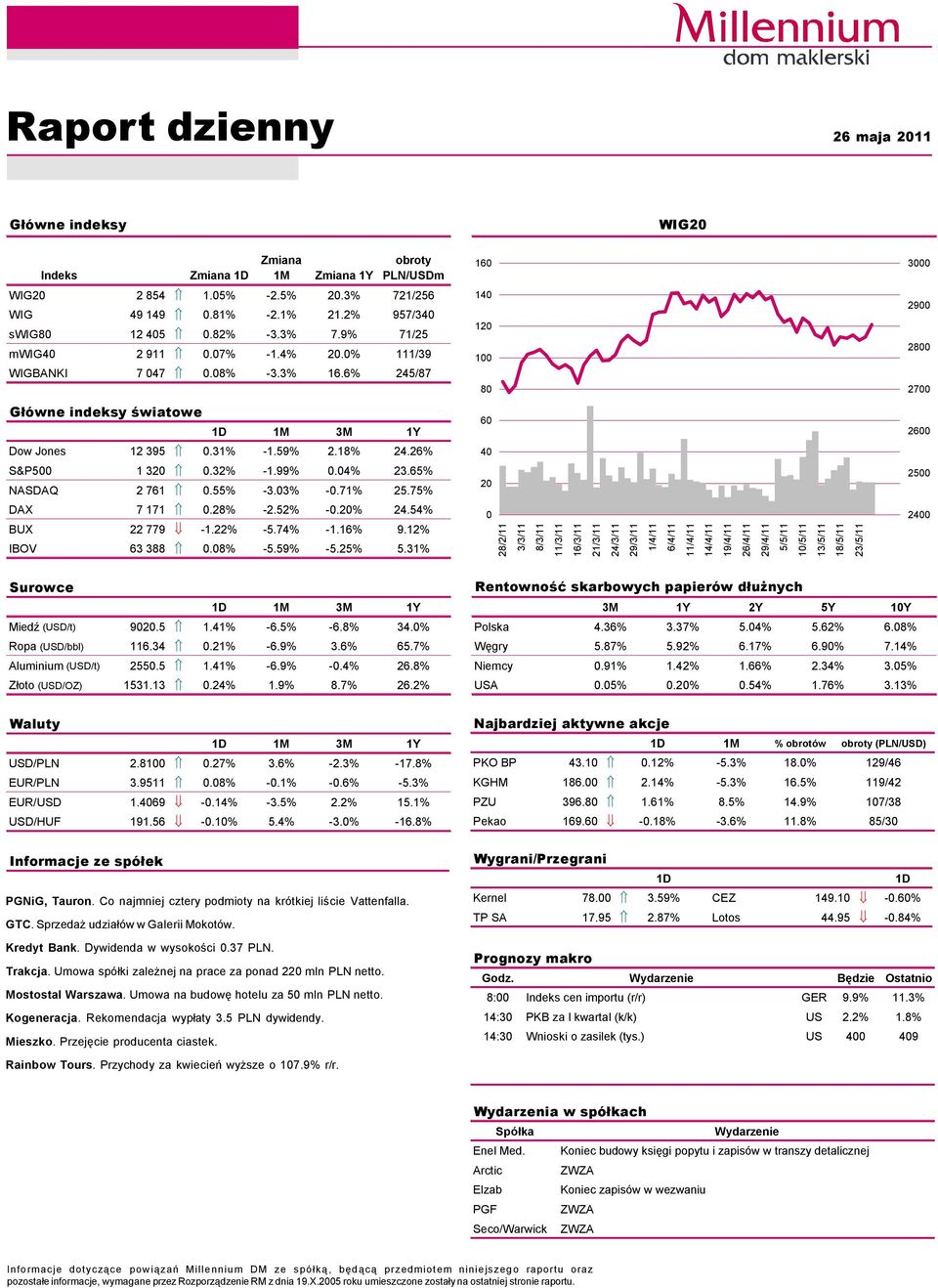 65% NASDAQ 2 761.55% -3.3% -.71% 25.75% DAX 7 171.28% -2.52% -.2% 24.54% BUX 22 779-1.22% -5.74% -1.16% 9.12% IBOV 63 388.8% -5.59% -5.25% 5.
