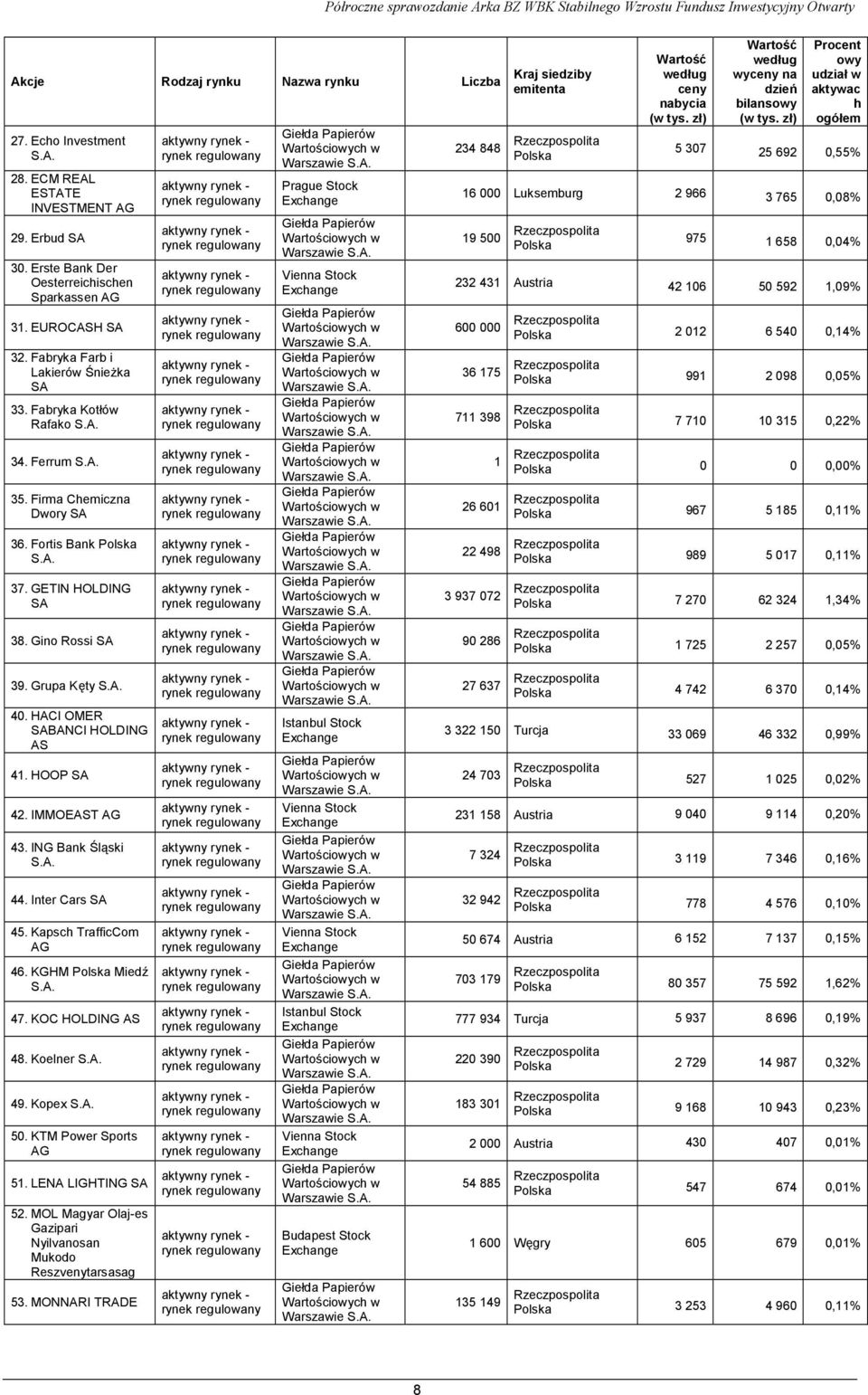 HACI OMER SABANCI HOLDING AS 41. HOOP SA 42. IMMOEAST AG 43. ING Bank Śląski S.A. 44. Inter Cars SA 45. Kapsch TrafficCom AG 46. KGHM Miedź S.A. 47. KOC HOLDING AS 48. Koelner S.A. 49. Kopex S.A. 50.