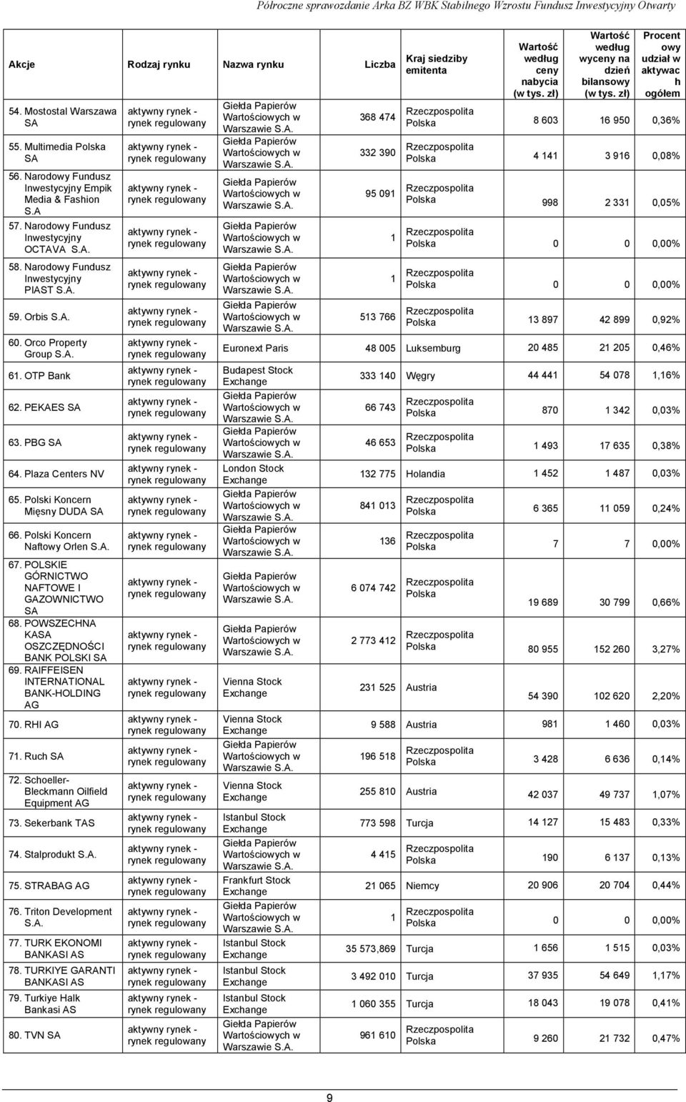 Polski Koncern Naftowy Orlen S.A. 67. POLSKIE GÓRNICTWO NAFTOWE I GAZOWNICTWO SA 68. POWSZECHNA KASA OSZCZĘDNOŚCI BANK POLSKI SA 69. RAIFFEISEN INTERNATIONAL BANK-HOLDING AG 70. RHI AG 71. Ruch SA 72.