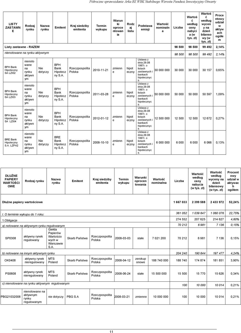 zł) Listy zastawne - RAZEM 98 500 98 500 99 492 2,14% nienotowane na BPH Bank Hipoteczny SA LZI02 BPH Bank Hipoteczny SA LZI03 BPH Bank Hipoteczny SA LZI04 BRE Bank Hipoteczny S.A. LZPA2 nienoto wane na aktywn ym nienoto wane na aktywn ym nienoto wane na aktywn ym nienoto wane na aktywn ym BPH Bank Hipotecz ny S.
