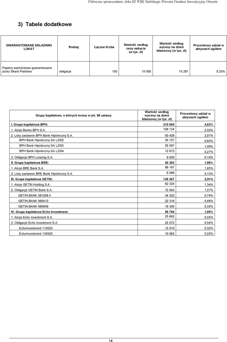 Listy zastawne BPH Bank Hipoteczny S.A. 93 426 2,01% BPH Bank Hipoteczny SA LZI02 30 157 0,65% BPH Bank Hipoteczny SA LZI03 50 597 1,09% BPH Bank Hipoteczny SA LZI04 12 672 0,27% 3.