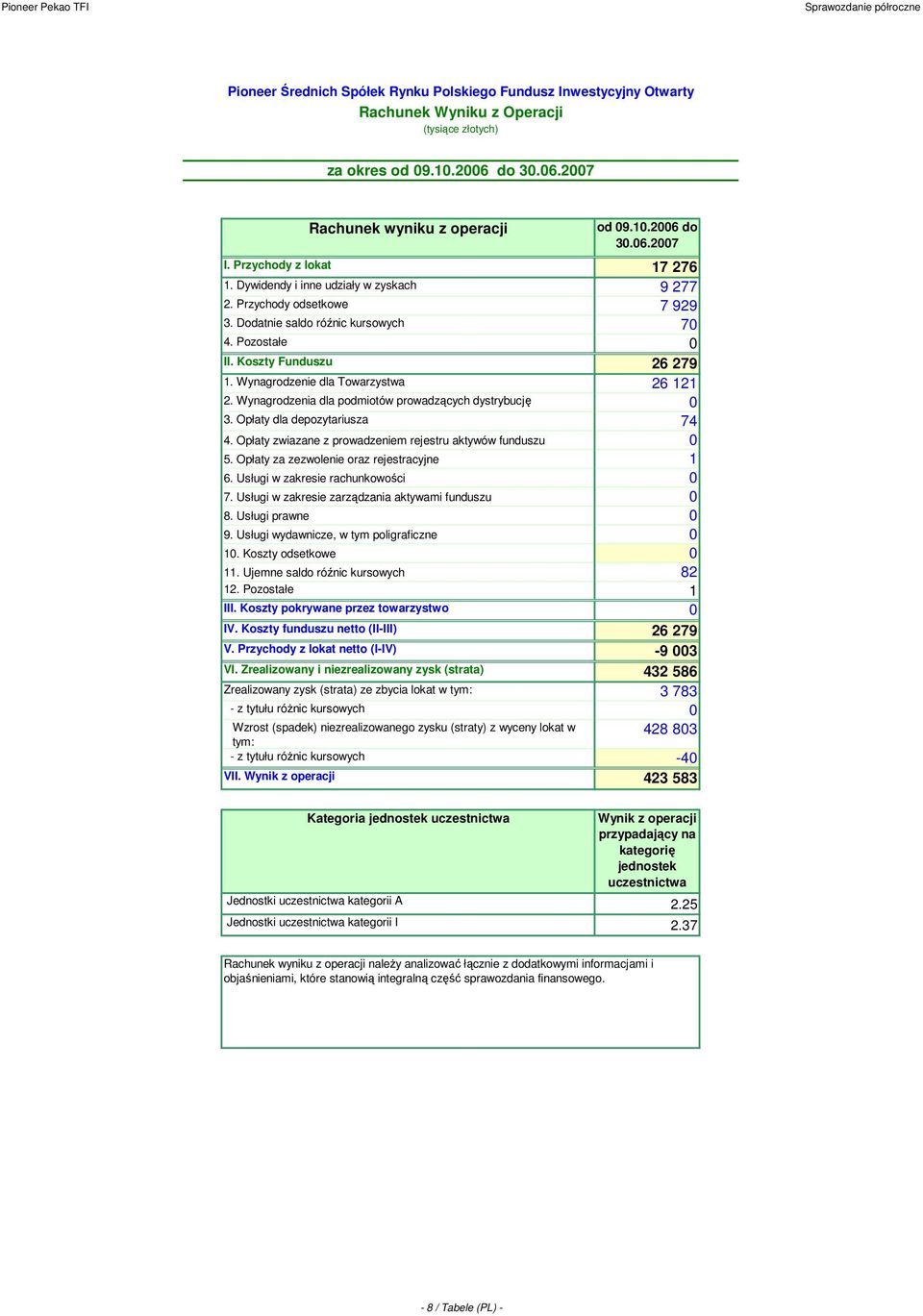 Wynagrodzenia dla podmiotów prowadzących dystrybucję 0 3. Opłaty dla depozytariusza 74 4. Opłaty zwiazane z prowadzeniem rejestru aktywów funduszu 0 5. Opłaty za zezwolenie oraz rejestracyjne 1 6.