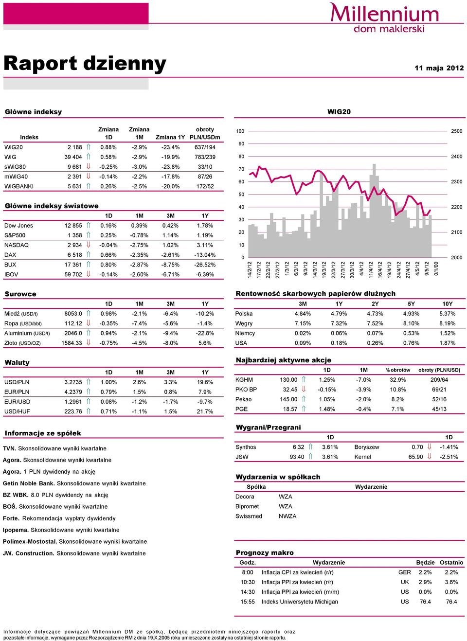 14% 1.19% 4 3 2 22 21 NASDAQ 2 934 -.4% -2.75% 1.2% 3.11% 1 DAX 6 518.66% -2.35% -2.61% -13.4% BUX 17 361.8% -2.87% -8.75% -26.52% IBOV 59 72 -.14% -2.6% -6.71% -6.
