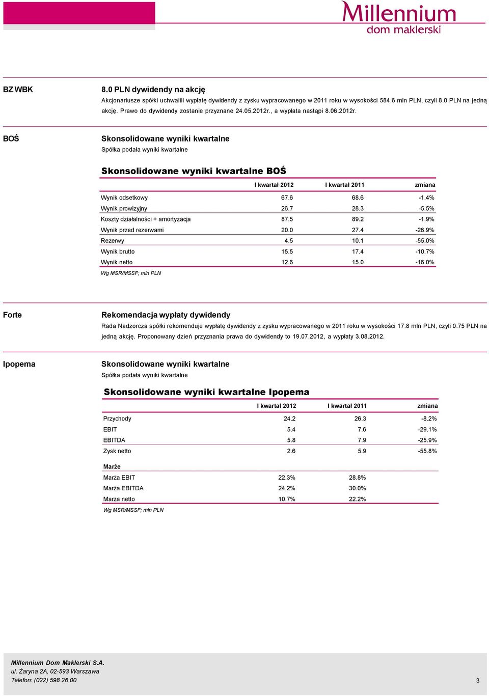 9% Wynik przed rezerwami 2. 27.4-26.9% Rezerwy 4.5 1.1-55.% Wynik brutto 15.5 17.4-1.7% Wynik netto 12.6 15. -16.