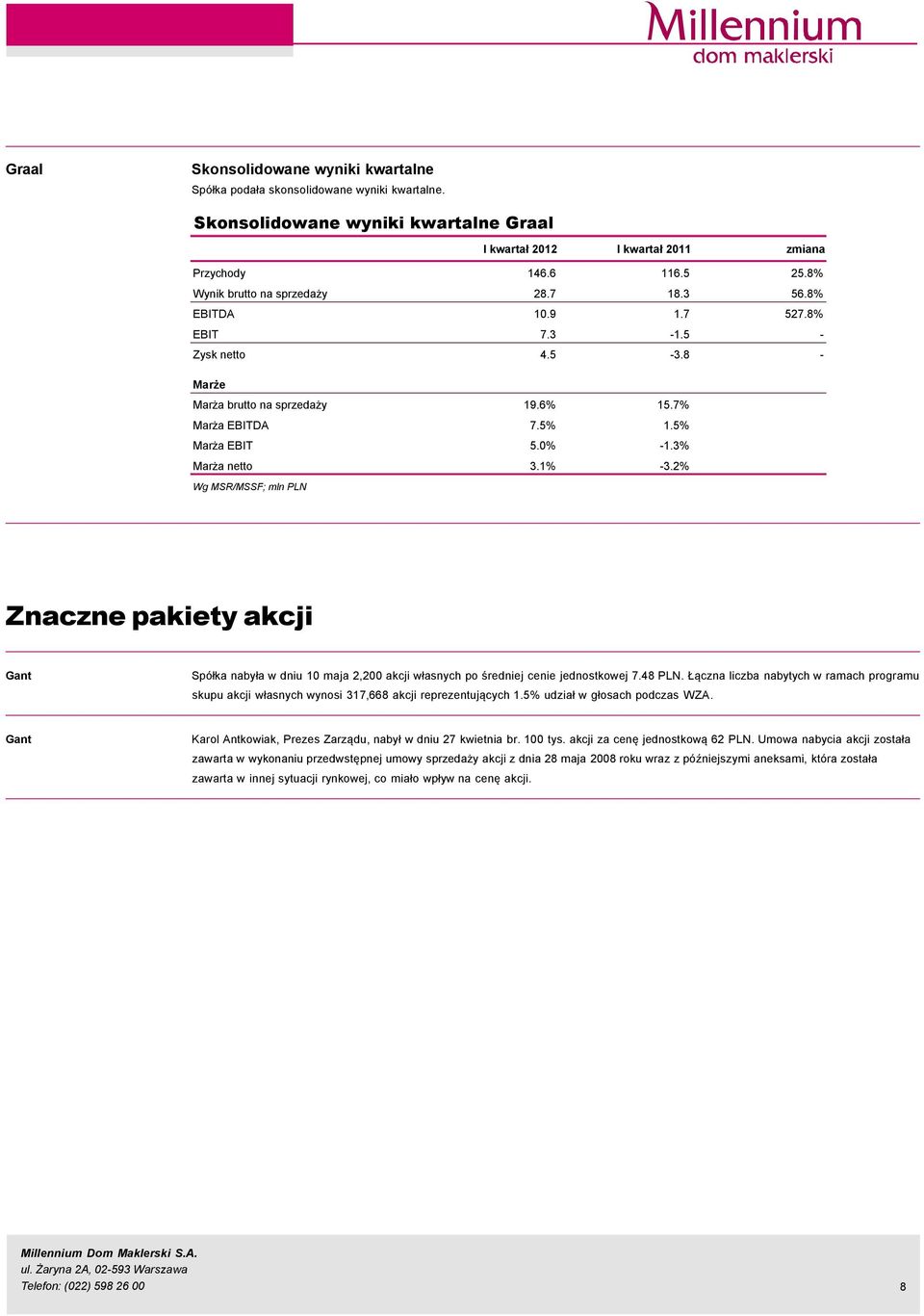 2% Znaczne pakiety akcji Gant SpÇłka nabyła w dniu 1 maja 2,2 akcji własnych po średniej cenie jednostkowej 7.48 PLN.