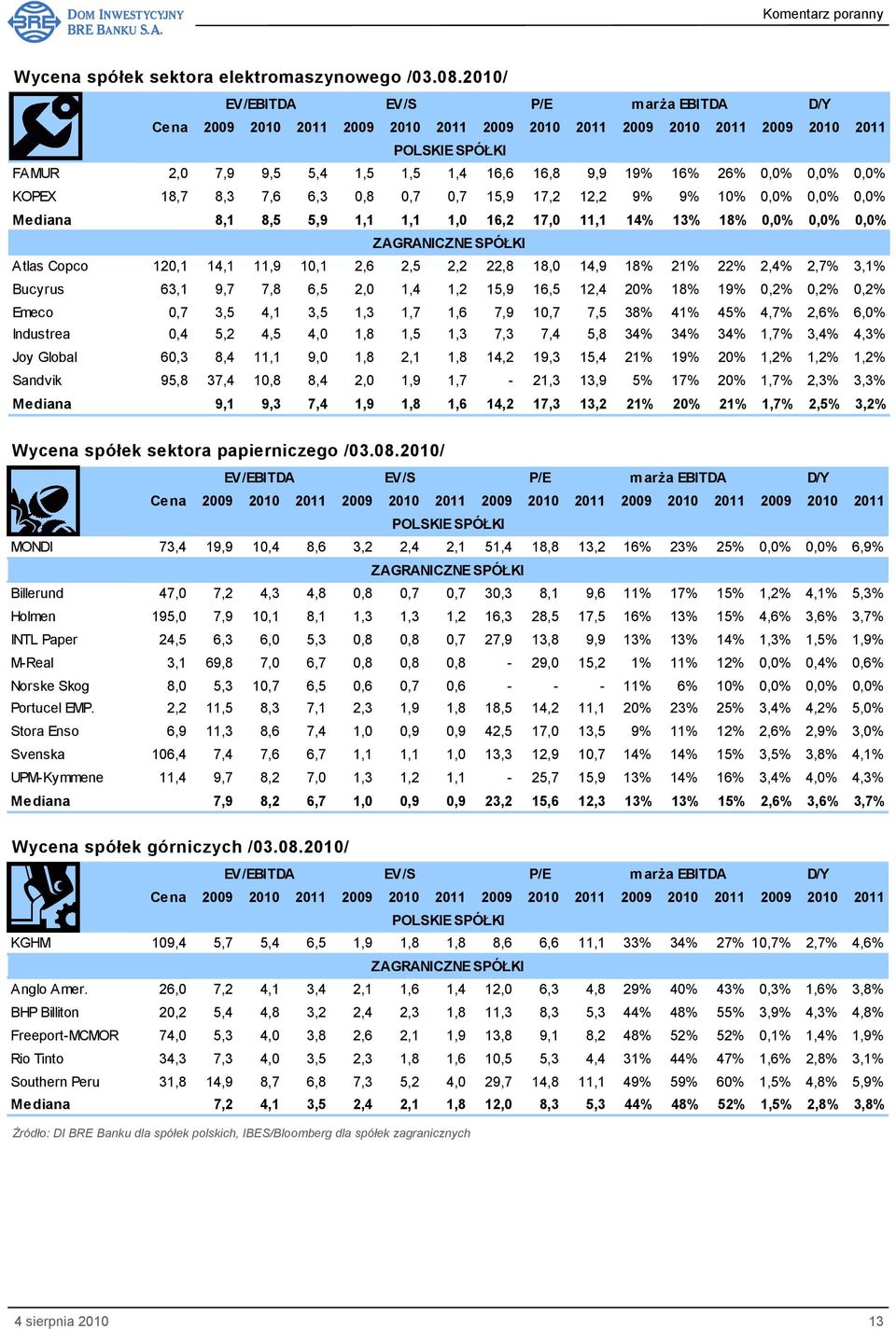 8,5 5,9 1,1 1,1 1,0 16,2 17,0 11,1 14% 13% 18% 0,0% 0,0% 0,0% ZAGRANICZNE SPÓŁKI Atlas Copco 120,1 14,1 11,9 10,1 2,6 2,5 2,2 22,8 18,0 14,9 18% 21% 22% 2,4% 2,7% 3,1% Bucyrus 63,1 9,7 7,8 6,5 2,0