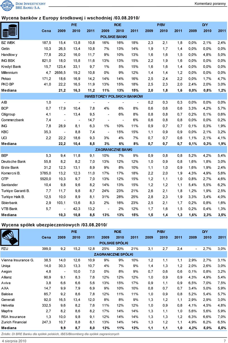 14% 1,9 1,7 1,4 0,0% 0,0% 0,0% Handlow y 77,8 20,2 16,0 11,7 9% 10% 13% 1,6 1,6 1,5 0,0% 4,8% 5,0% ING BSK 821,0 18,0 15,8 11,6 13% 13% 15% 2,2 1,9 1,6 0,0% 0,0% 0,0% Kredyt Bank 15,7 123,4 33,1 9,7