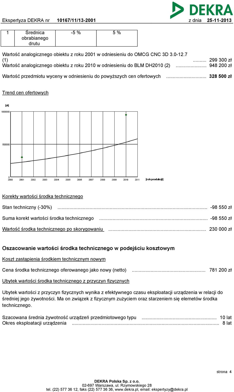 .. 328 500 zł Trend cen ofertowych Korekty wartości środka technicznego Stan techniczny (-30%)... -98 550 zł Suma korekt wartości środka technicznego.