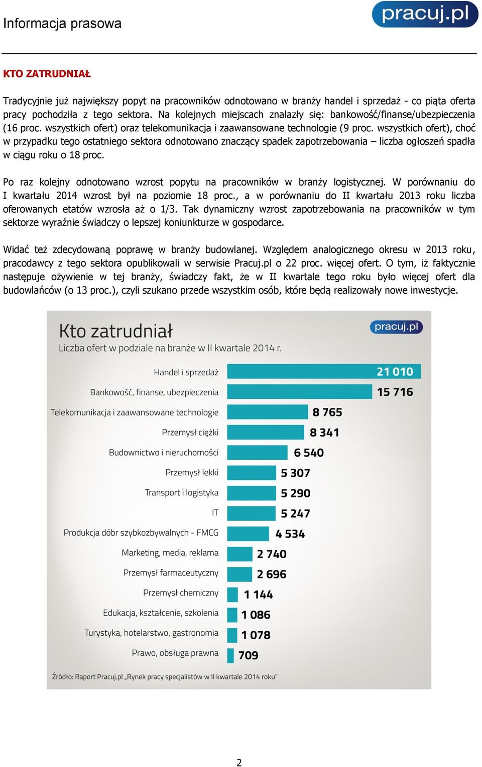 wszystkich ofert), choć w przypadku tego ostatniego sektora odnotowano znaczący spadek zapotrzebowania liczba ogłoszeń spadła w ciągu roku o 18 proc.