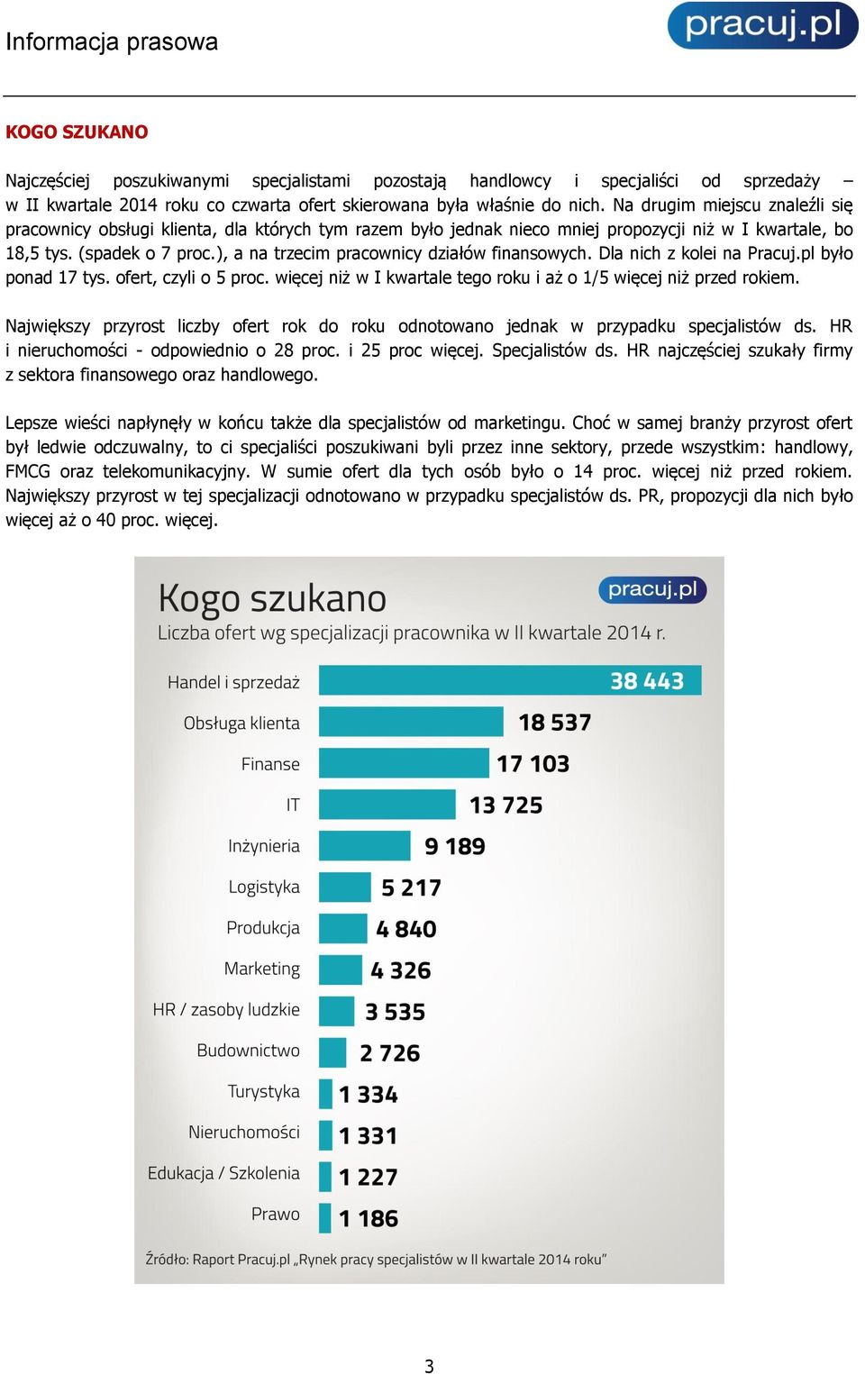 ), a na trzecim pracownicy działów finansowych. Dla nich z kolei na Pracuj.pl było ponad 17 tys. ofert, czyli o 5 proc. więcej niż w I kwartale tego roku i aż o 1/5 więcej niż przed rokiem.