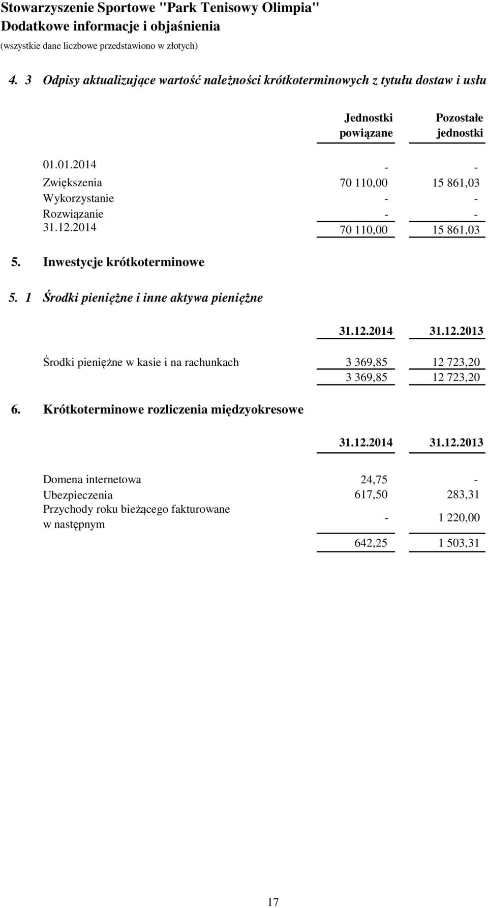 01.2014 - - Zwiększenia 70 110,00 15 861,03 Wykorzystanie - - Rozwiązanie - - 31.12.2014 70 110,00 15 861,03 5. Inwestycje krótkoterminowe 5.