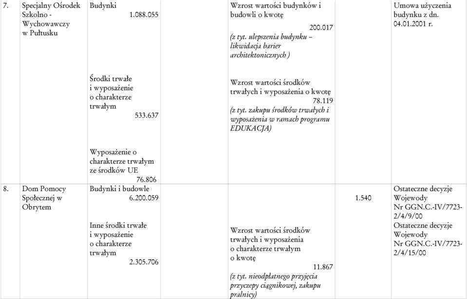 637 trwałych i wyposażenia o kwotę 78.119 (z tyt. zakupu środków trwałych i wyposażenia w ramach programu EDUKACJA) 8.