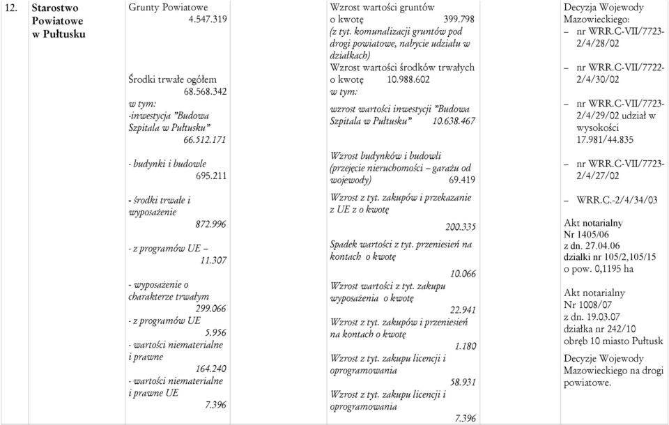 C-VII/7723-2/4/28/02 nr WRR.C-VII/7722-2/4/30/02 nr WRR.C-VII/7723-2/4/29/02 udział w wysokości 17.981/44.835 - budynki 695.