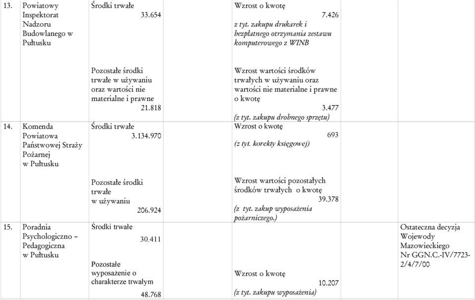 970 trwałych w używaniu oraz wartości nie materialne i prawne o kwotę 3.477 (z tyt. zakupu drobnego sprzętu) 693 (z tyt. korekty księgowej) 15.