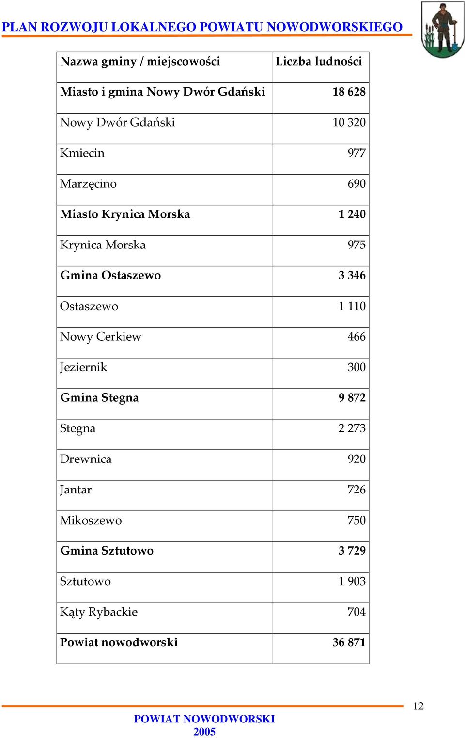 346 Ostaszewo 1 110 Nowy Cerkiew 466 Jeziernik 300 Gmina Stegna 9 872 Stegna 2 273 Drewnica 920
