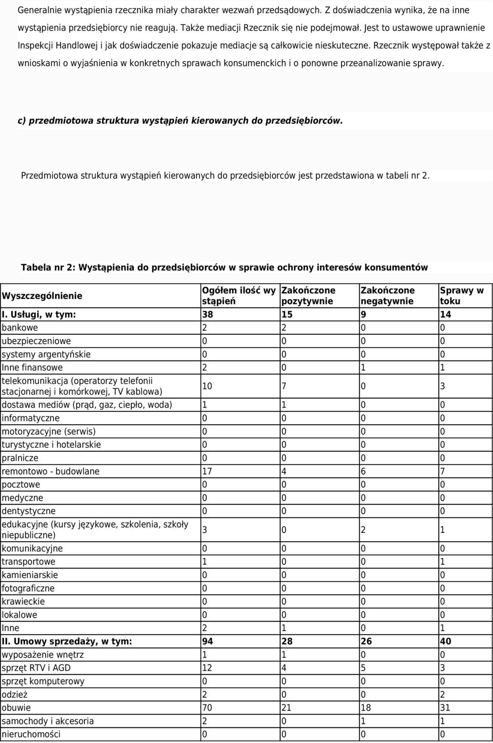 Rzecznik występował także z wnioskami o wyjaśnienia w konkretnych sprawach konsumenckich i o ponowne przeanalizowanie sprawy. c) przedmiotowa struktura wystąpień kierowanych do przedsiębiorców.