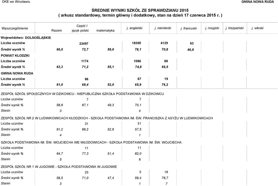 FRANCISZKA Z ASYŻU W LUDWIKOWICACH 31 61,2 69,2 52,6 31 57,5 Stanin 4 1 SZKOŁA PODSTAWOWA IM. ŚW.